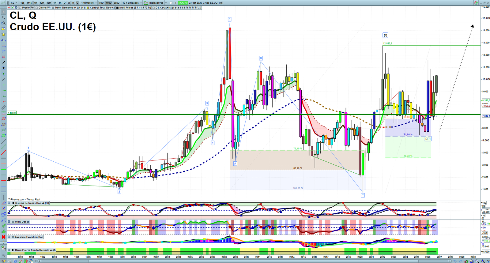 Oil quarterly technical analysis chart showing crude oil market structure, Elliott Wave context and key reaction levels